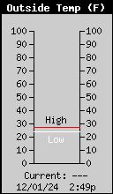 Current Outside Temperature