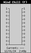 Current Wind Chill